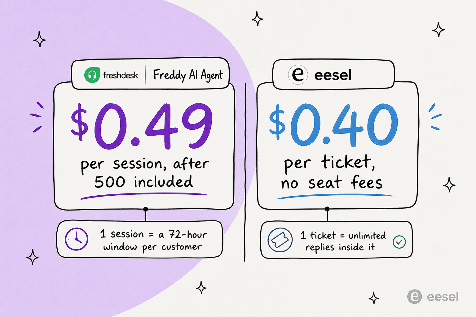 What one Freddy AI session costs versus one eesel ticket, and what each unit actually covers