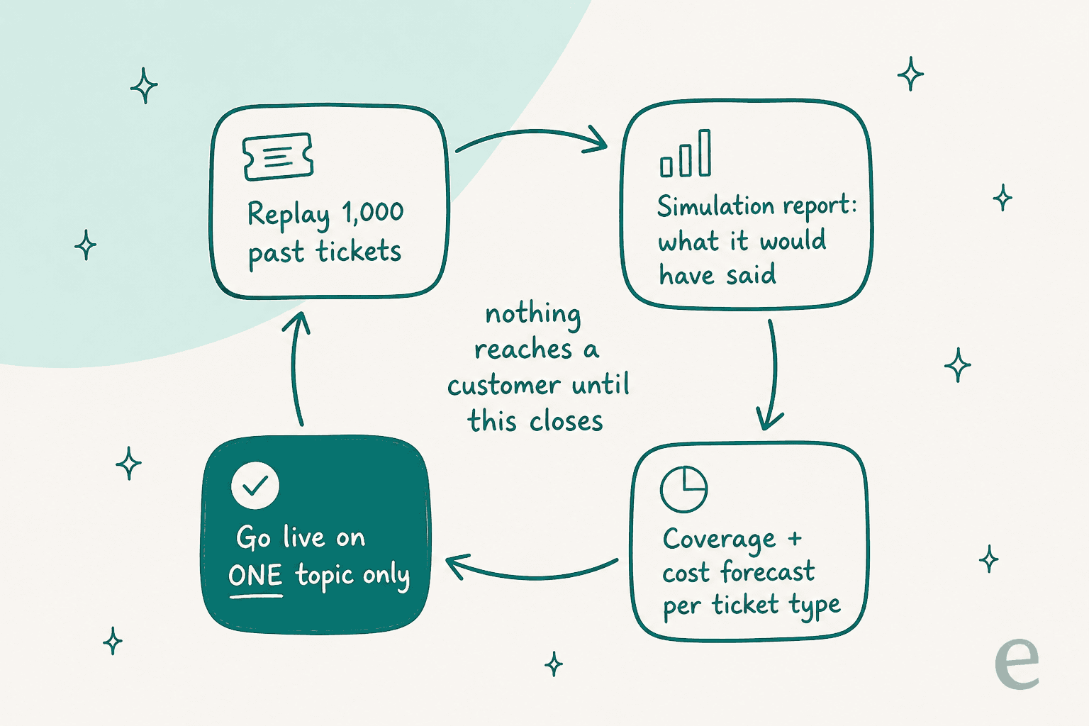 How simulation works: replay past tickets, read the report, forecast coverage and cost, then go live on one topic