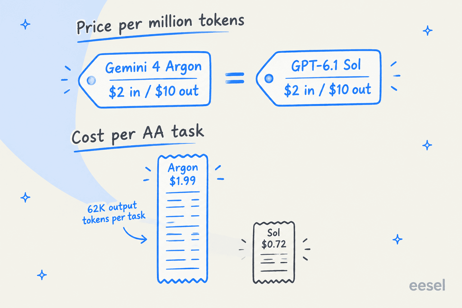 Hand-drawn comparison: Gemini 4 Argon and GPT-6.1 Sol price tags both read $2 in and $10 out per million tokens, but the cost per Artificial Analysis task receipt is $1.99 for Argon at 62K output tokens per task versus $0.72 for Sol