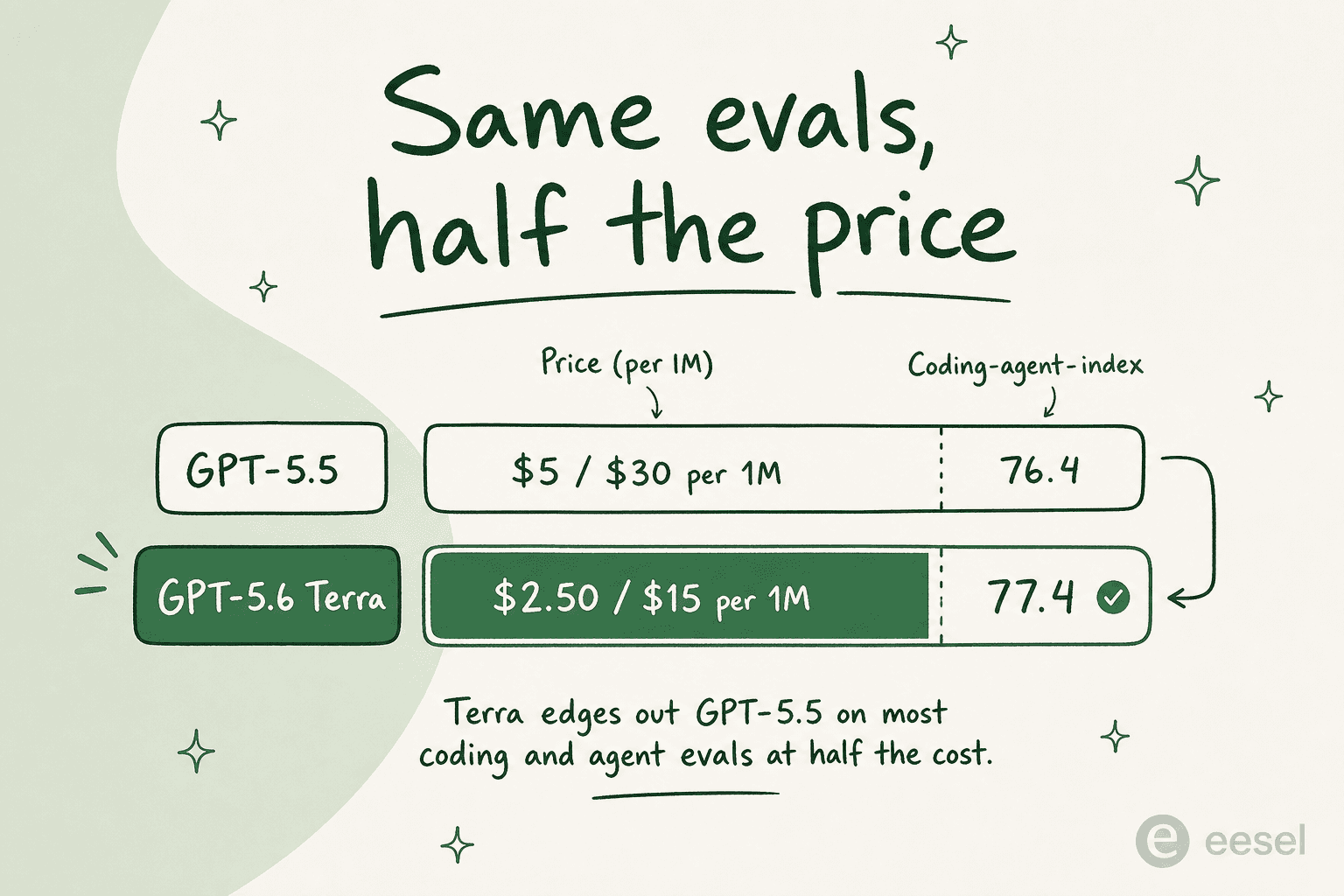 Comparison showing GPT-5.6 Terra beating GPT-5.5 on the coding agent index at half the token price