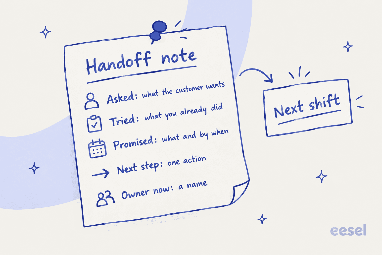 Hand-drawn sticky note titled Handoff note with five lines: Asked, Tried, Promised, Next step and Owner now, with an arrow pointing to a ticket labelled Next shift