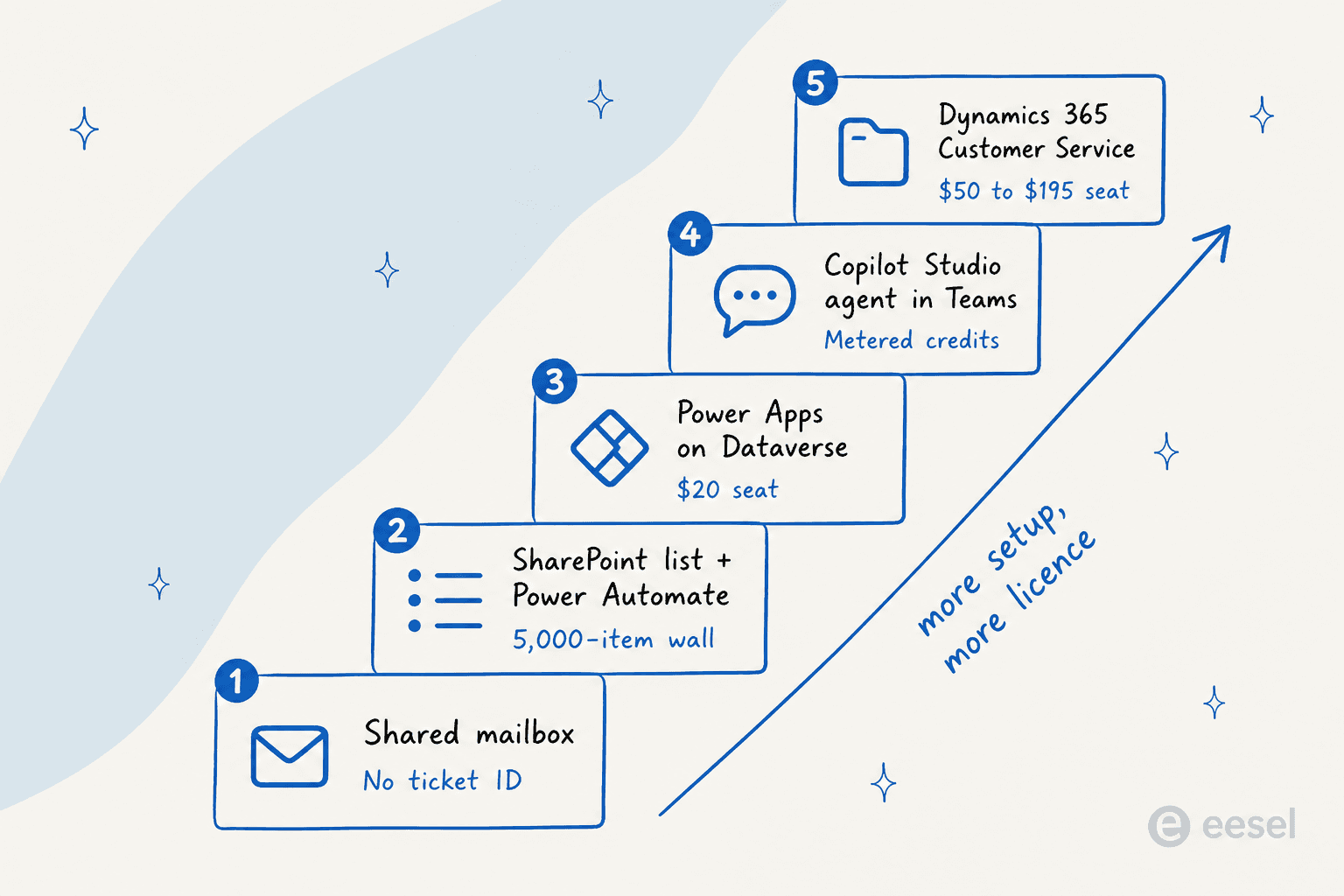 Five routes to a Microsoft ticketing system, from a shared mailbox up to Dynamics 365 Customer Service