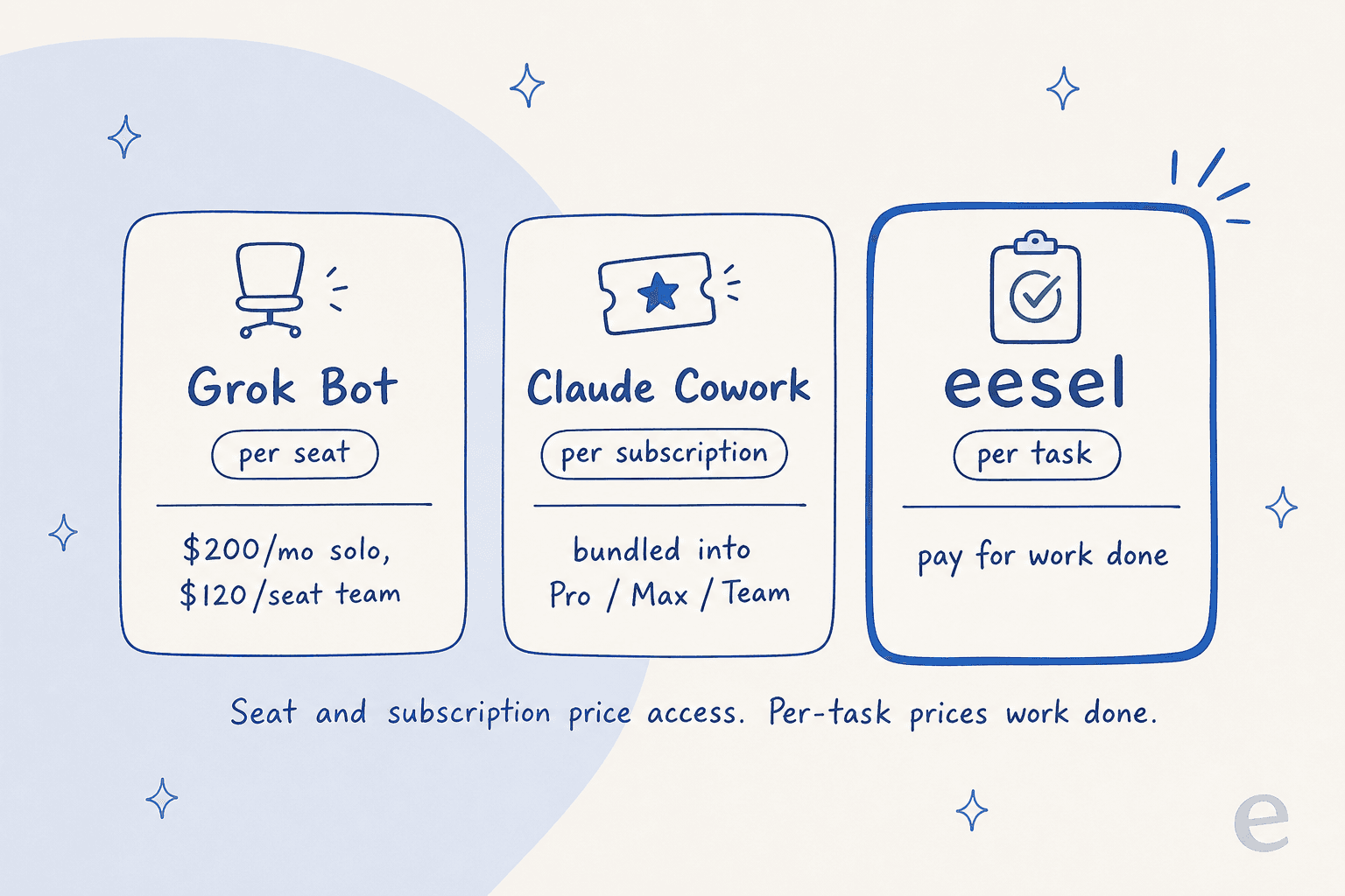 Three billing models compared: Grok Bot per seat, Claude Cowork per subscription, eesel per credit
