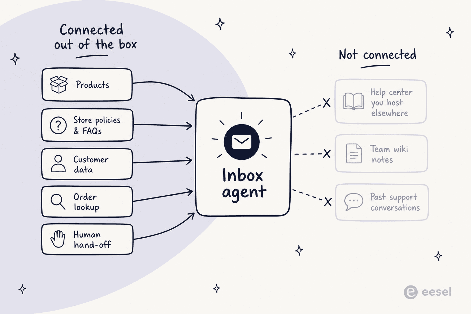 The five sources Shopify wires into the Inbox agent, and the three common support knowledge sources that sit outside them