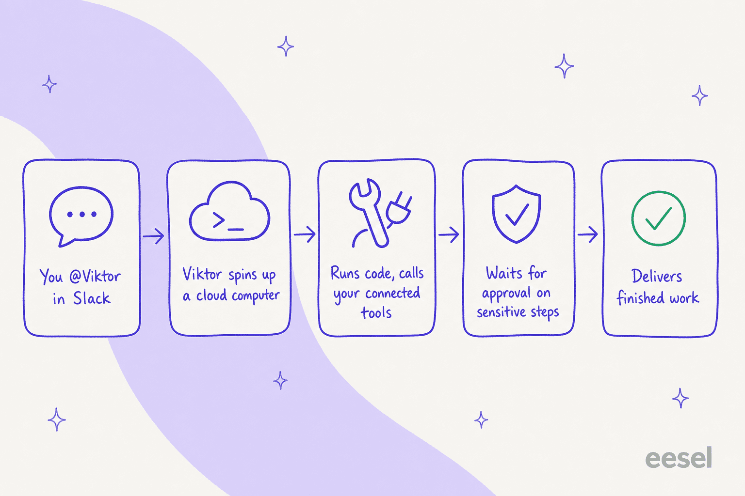 Infographic showing how Viktor works: you mention it in Slack, it spins up a cloud computer, runs code and calls your connected tools, waits for approval on sensitive steps, then delivers finished work