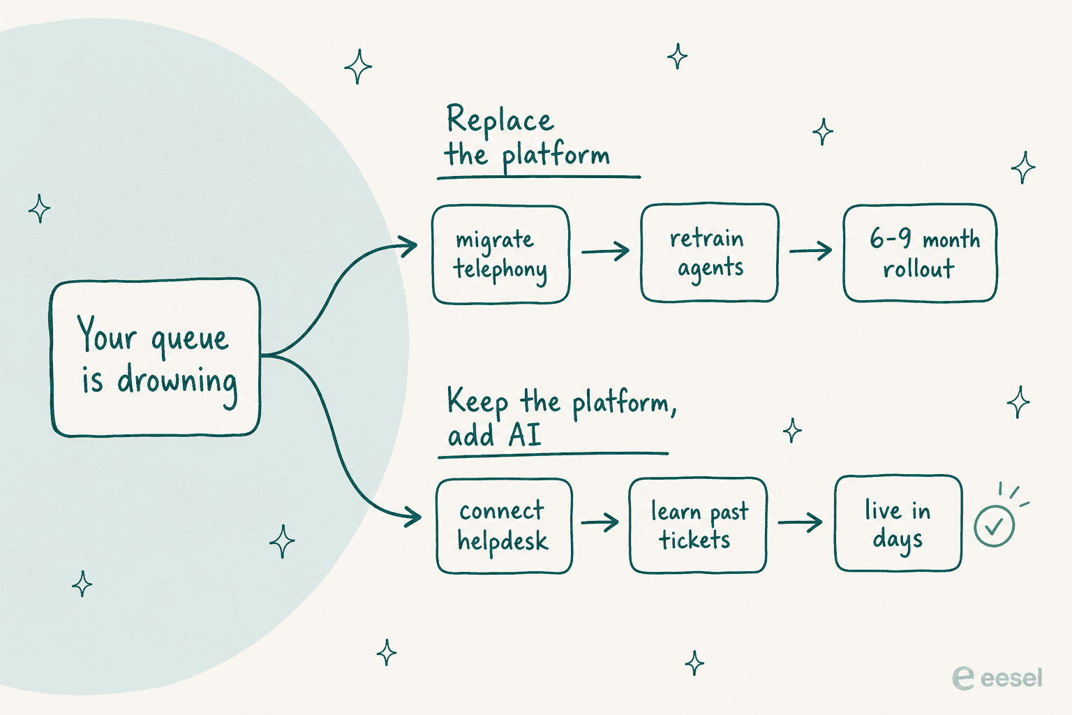 Fork diagram contrasting replacing the platform, which means migrating telephony, retraining agents and a 6 to 9 month rollout, against keeping the platform and adding AI, which means connecting the helpdesk, learning past tickets and going live in days