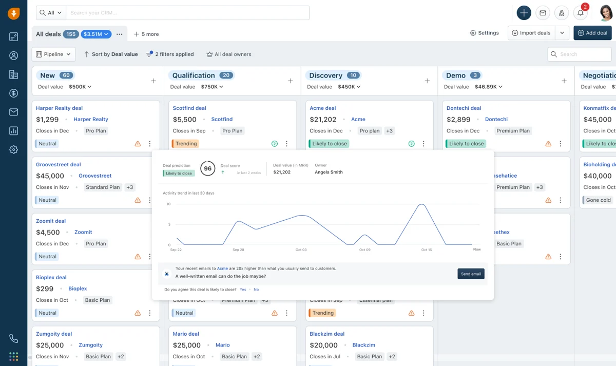Freshsales deal pipeline with columns for new, qualification, discovery, and demo stages, and a deal-insights popover showing a 96 deal-prediction score and an activity trend chart