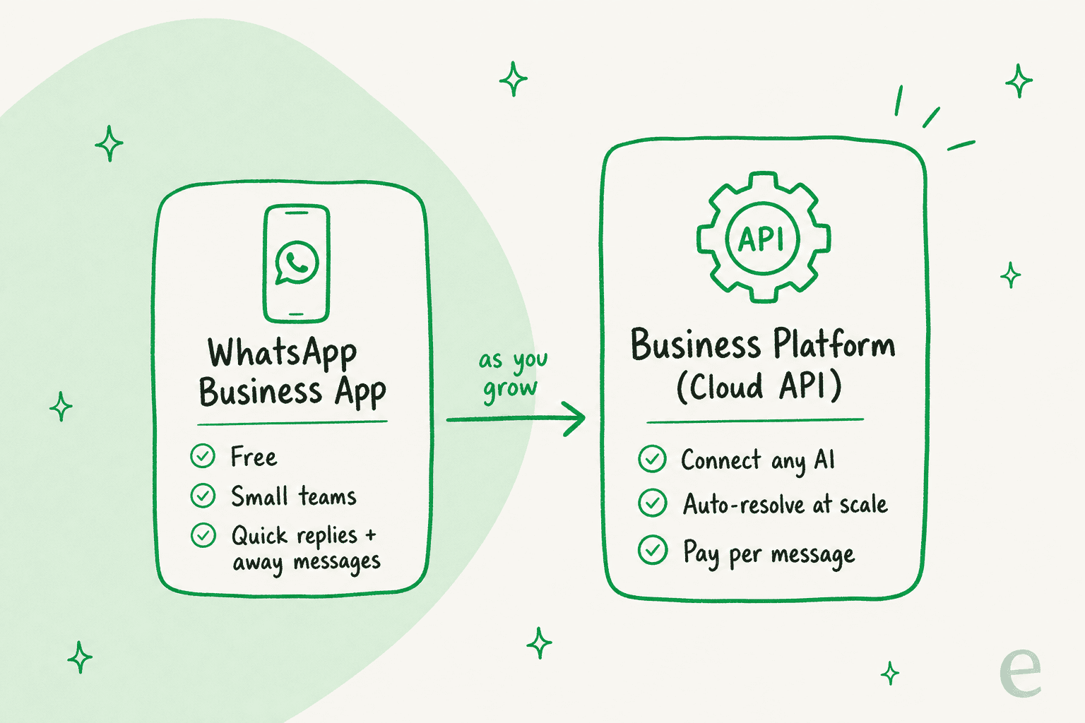 Two routes to automating WhatsApp support: the free WhatsApp Business app for small teams, and the Business Platform Cloud API for automation at scale
