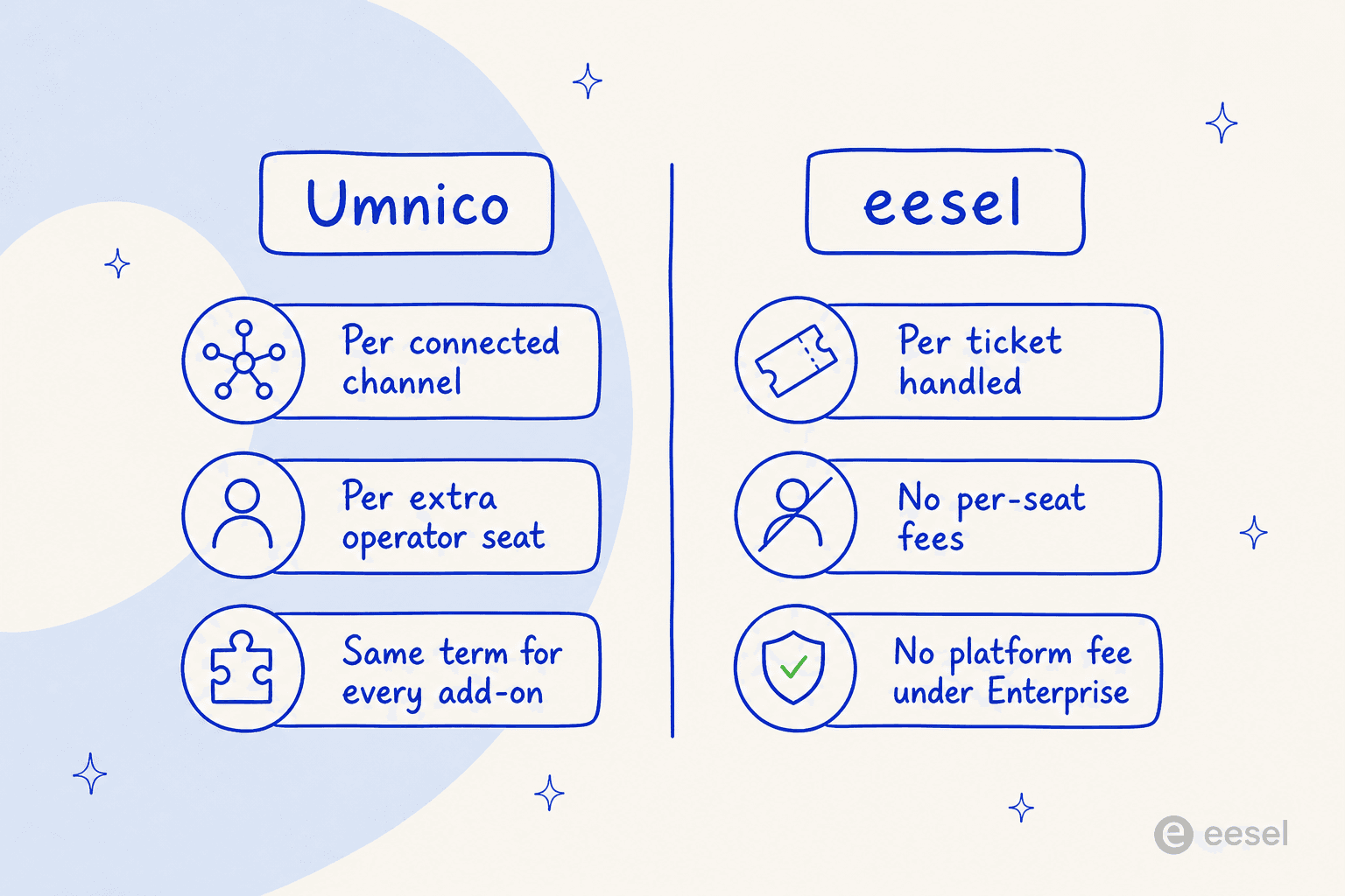 Comparison of billing models: Umnico charges per connected channel and per operator seat, eesel charges one fixed monthly price with no per-seat fee