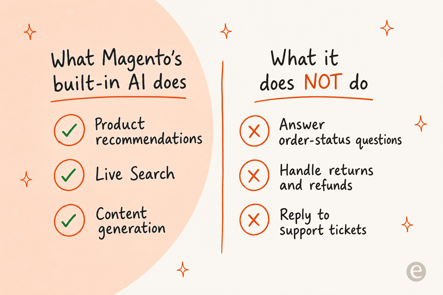 Two-column comparison of what Magento's built-in AI does versus what it does not do
