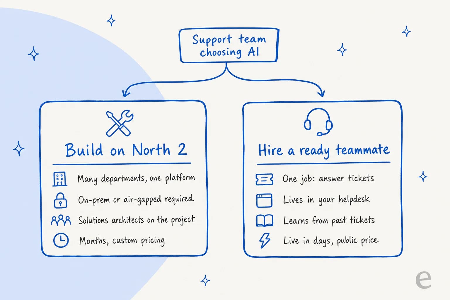 Two-column decision card for a support team choosing AI: build on North 2 for many departments, on-prem needs, solutions architects and custom pricing, or hire a ready teammate that answers tickets inside the helpdesk, learns from past tickets and goes live in days at a public price