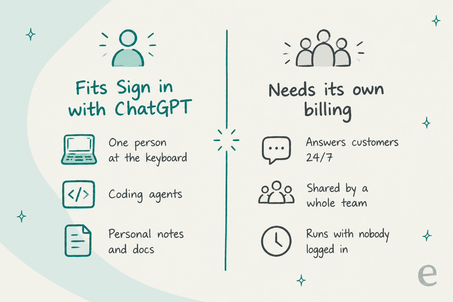 Two-column split: Sign in with ChatGPT fits one person at the keyboard, coding agents and personal notes and docs, while work that answers customers 24/7, is shared by a whole team, or runs with nobody logged in needs its own billing