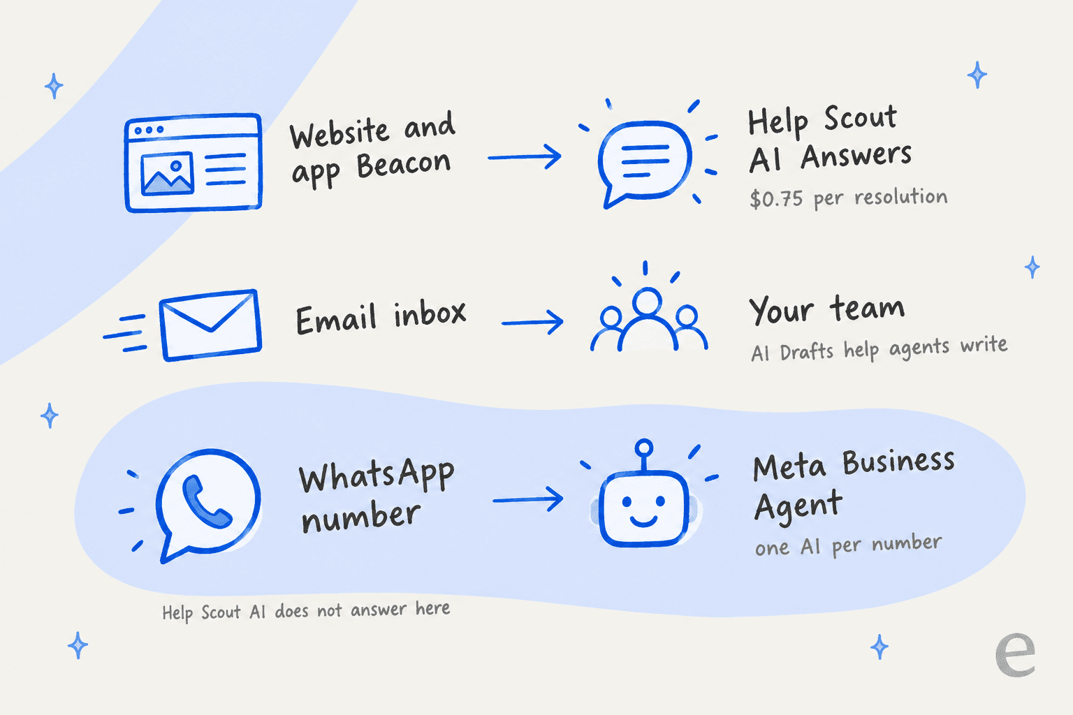 Channel map of a Help Scout setup: the website and app Beacon is answered by Help Scout AI Answers at 75 cents per resolution, the email inbox by your team with AI Drafts, and the WhatsApp number by Meta Business Agent with one AI per number, noting Help Scout AI does not answer on WhatsApp