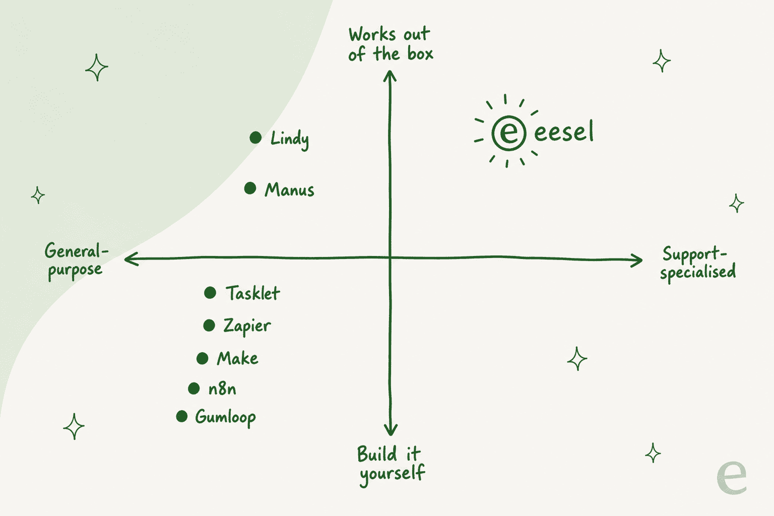 A 2x2 positioning quadrant plotting the tools by general-purpose versus support-specialised and build-it-yourself versus works out of the box