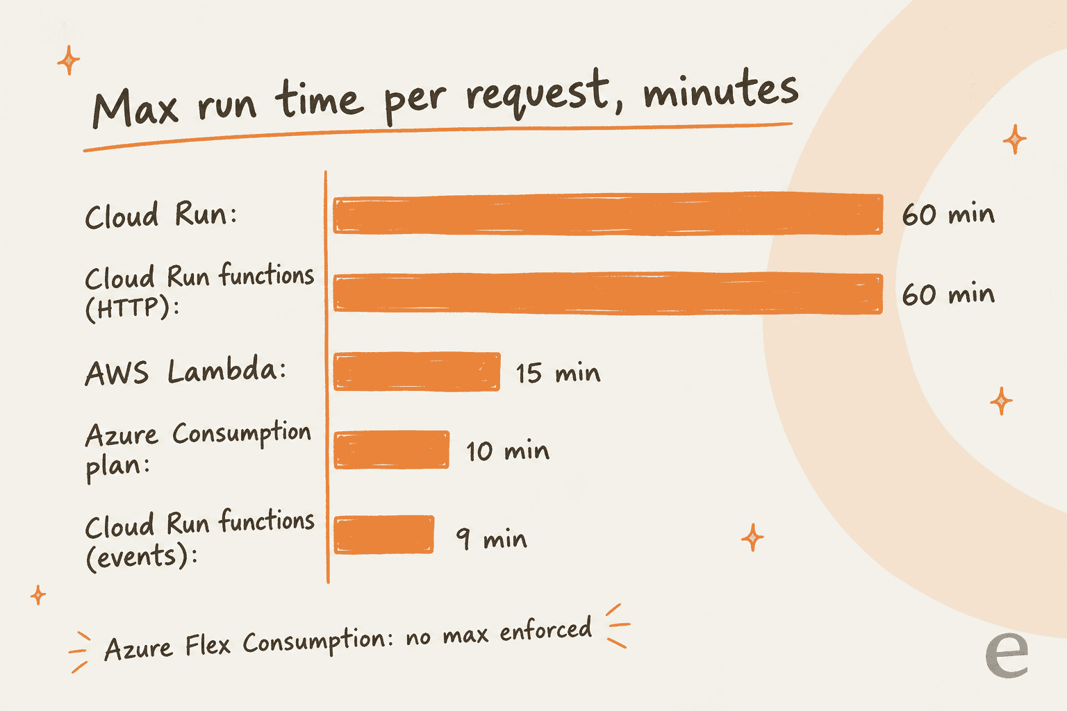 Bar chart of maximum run time per request across Cloud Run, Cloud Run functions, AWS Lambda and Azure, from each vendor's documentation