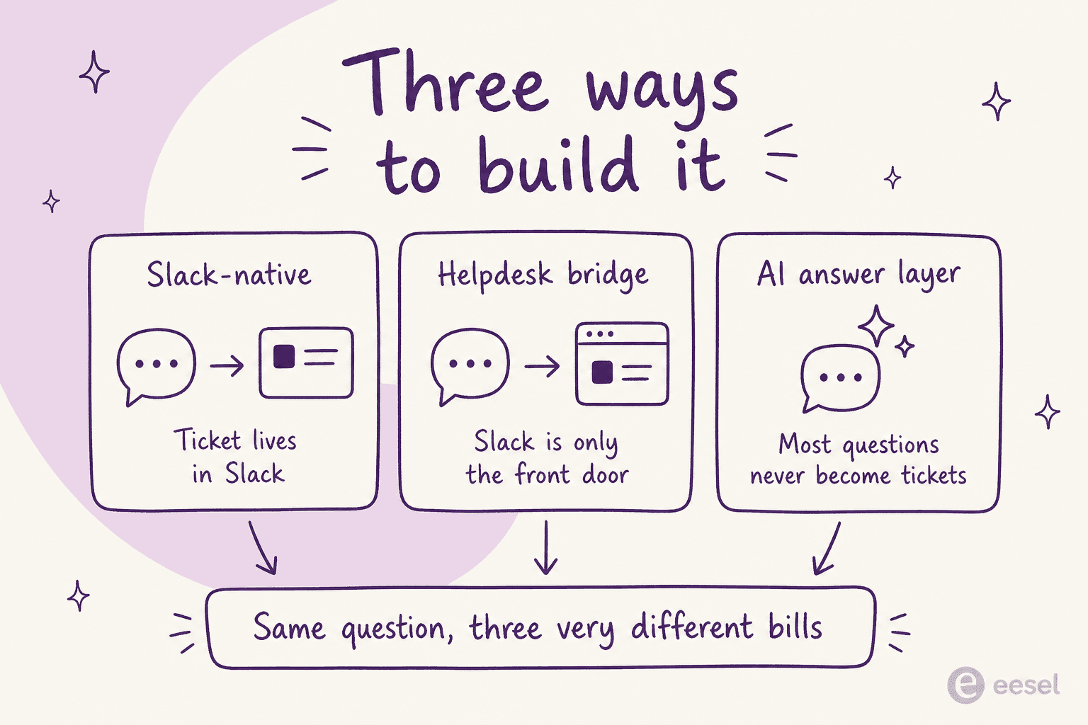 Three architectures for a Slack ticketing system: Slack-native, helpdesk bridge, and an AI answer layer