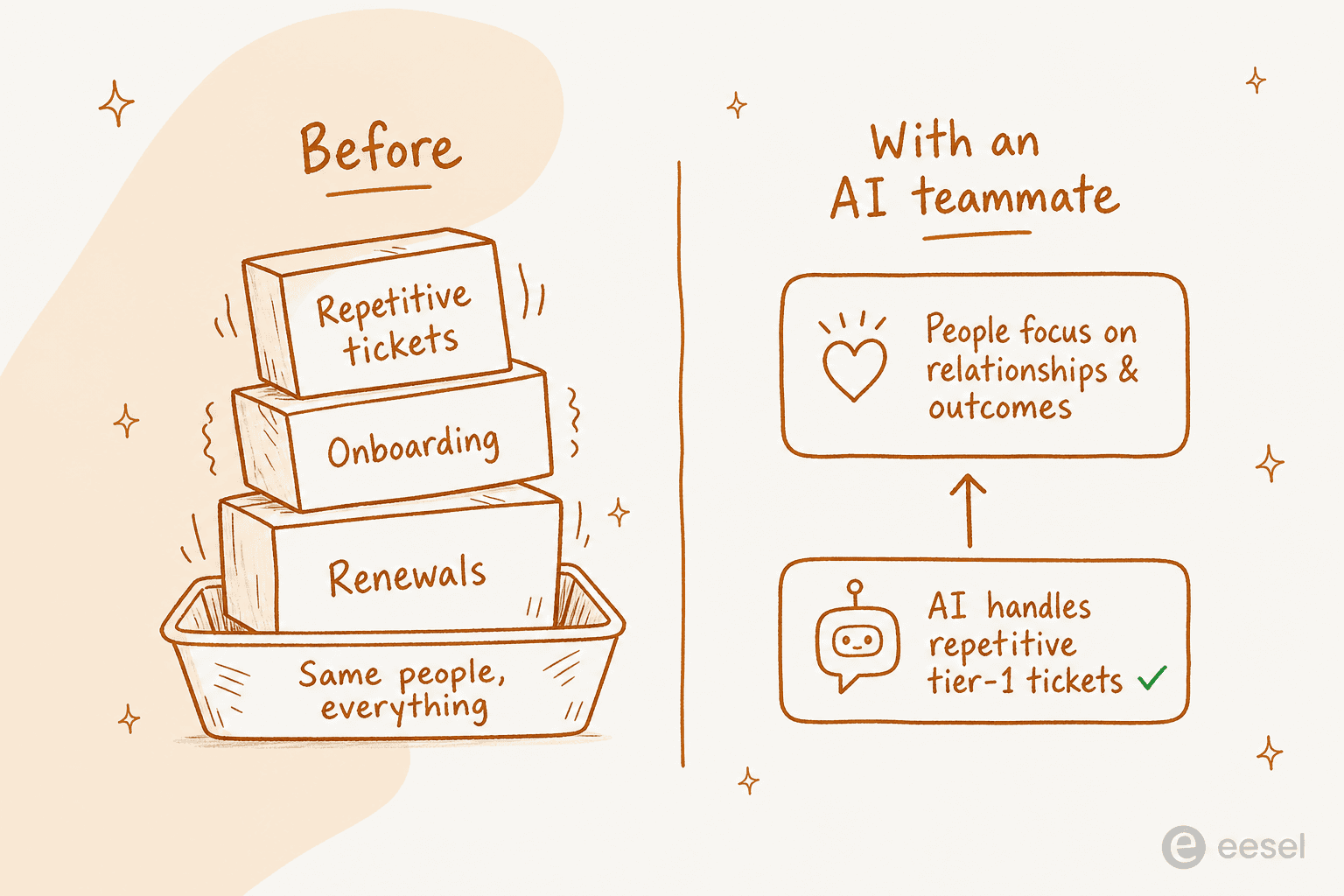 Before and after diagram: on the left, one overloaded tray labelled "same people, everything" stacked with repetitive tickets, onboarding, and renewals; on the right, an AI teammate handling repetitive tier-1 tickets so people can focus on relationships and outcomes