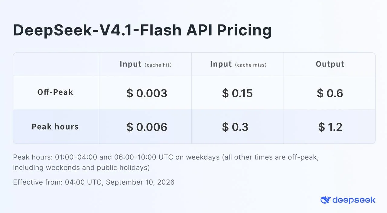 DeepSeek V4.1 Flash API pricing card showing off-peak and peak rates, as taken from DeepSeek