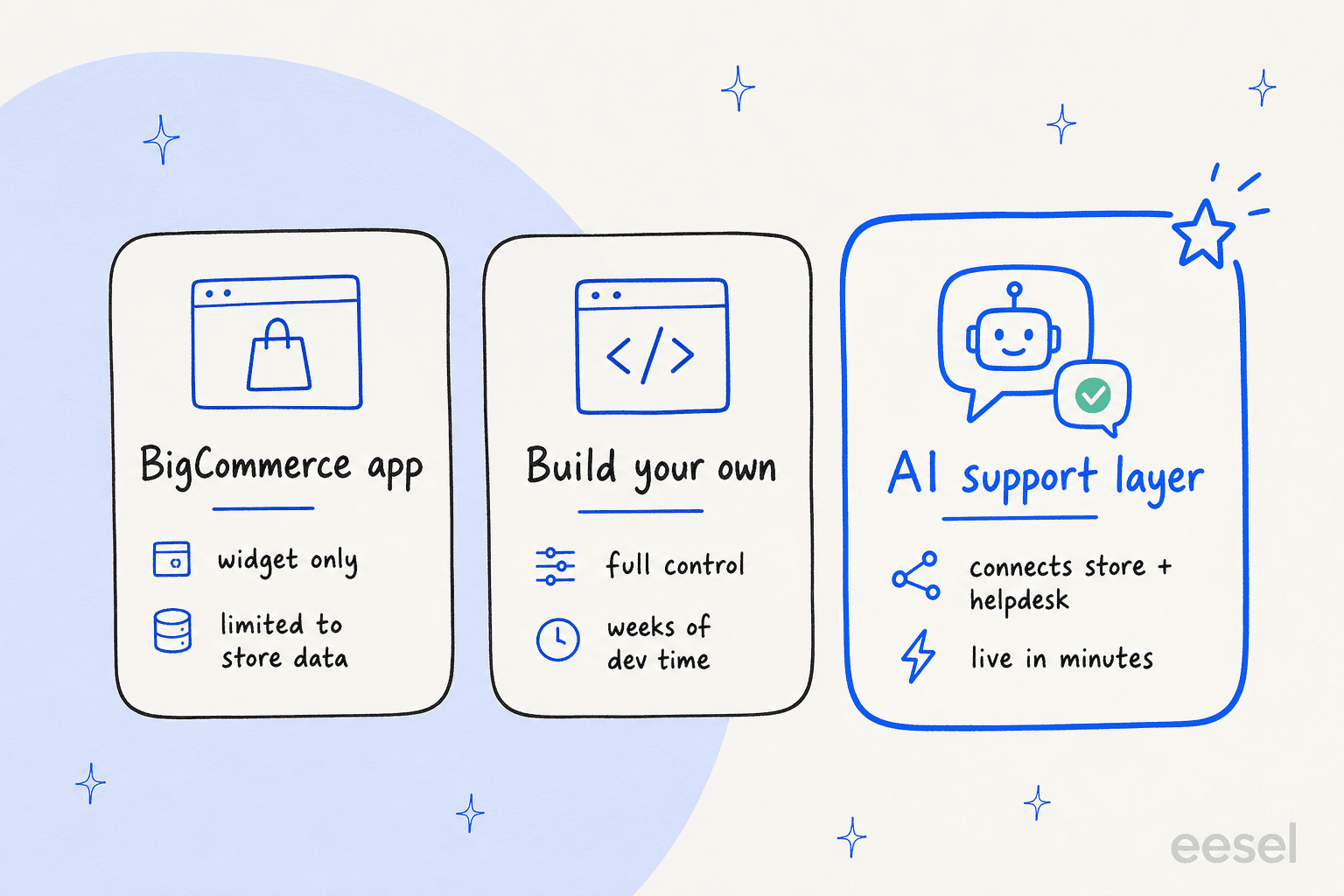 Three ways to add an AI chatbot to BigCommerce: a marketplace app, a custom build, or an AI support layer