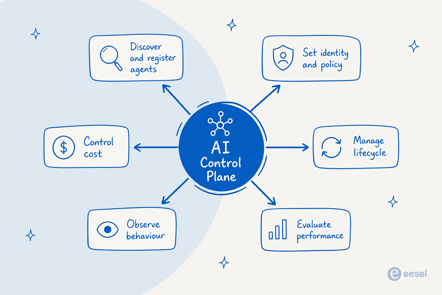 The Salesforce AI Control Plane and the six jobs it does: discover and register agents, set identity and policy, manage lifecycle, evaluate performance, observe behaviour, and control cost
