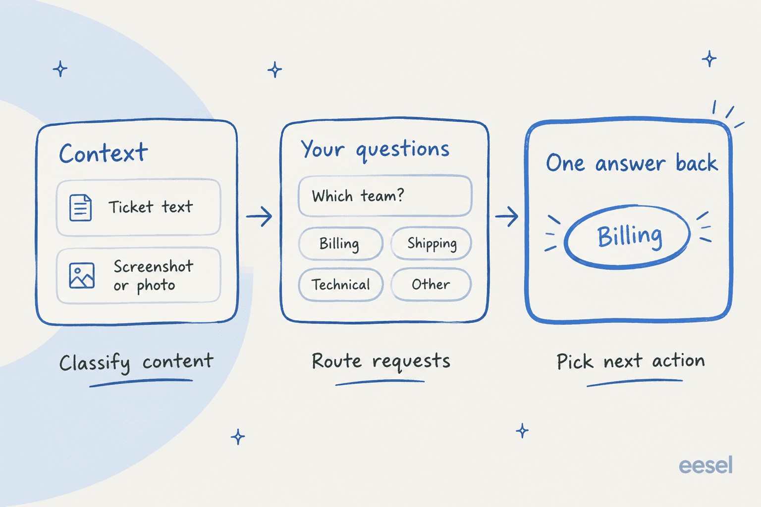 Hand-drawn flow of three cards: context such as ticket text or a screenshot, your questions with fixed answers like Billing, Shipping, Technical or Other, and one answer back, used to classify content, route requests or pick a next action