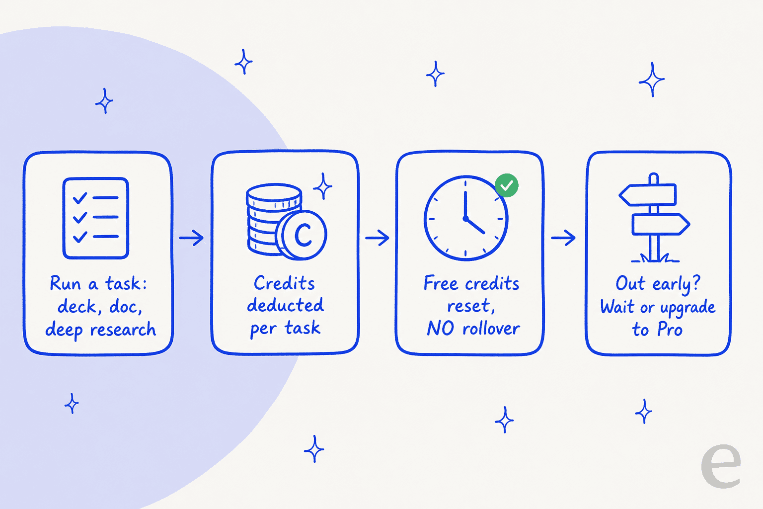 How Skywork's credit metering works: you run a task, credits are deducted, free credits reset with no rollover, and you wait or upgrade when they run out