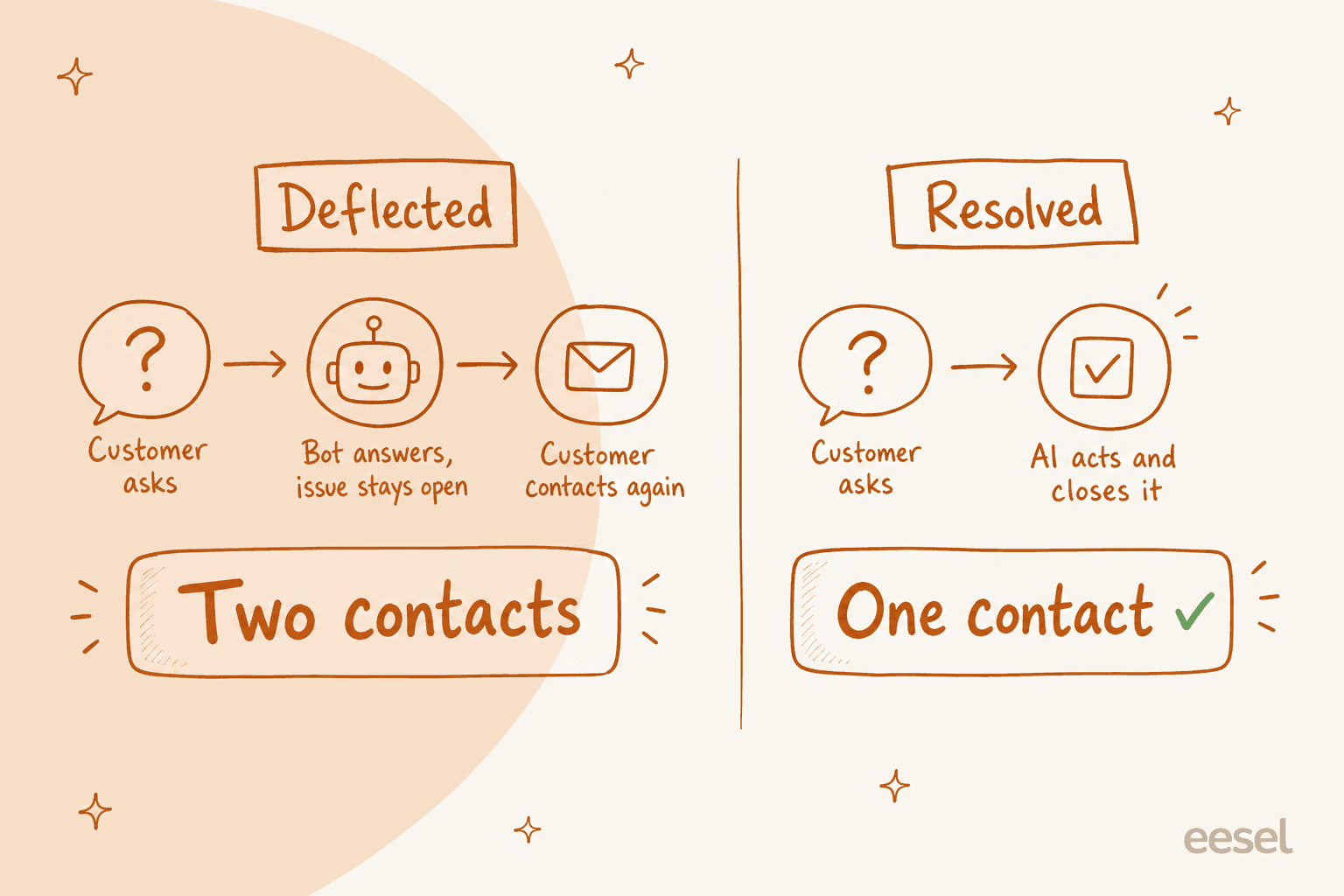 Comparison of a deflected ticket that costs two contacts versus a resolved ticket that costs one