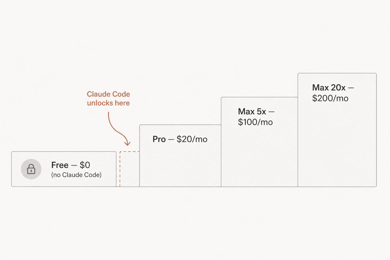 Step diagram showing Claude Code unlocking between the Free and Pro plans, then scaling through Max 5x and Max 20x