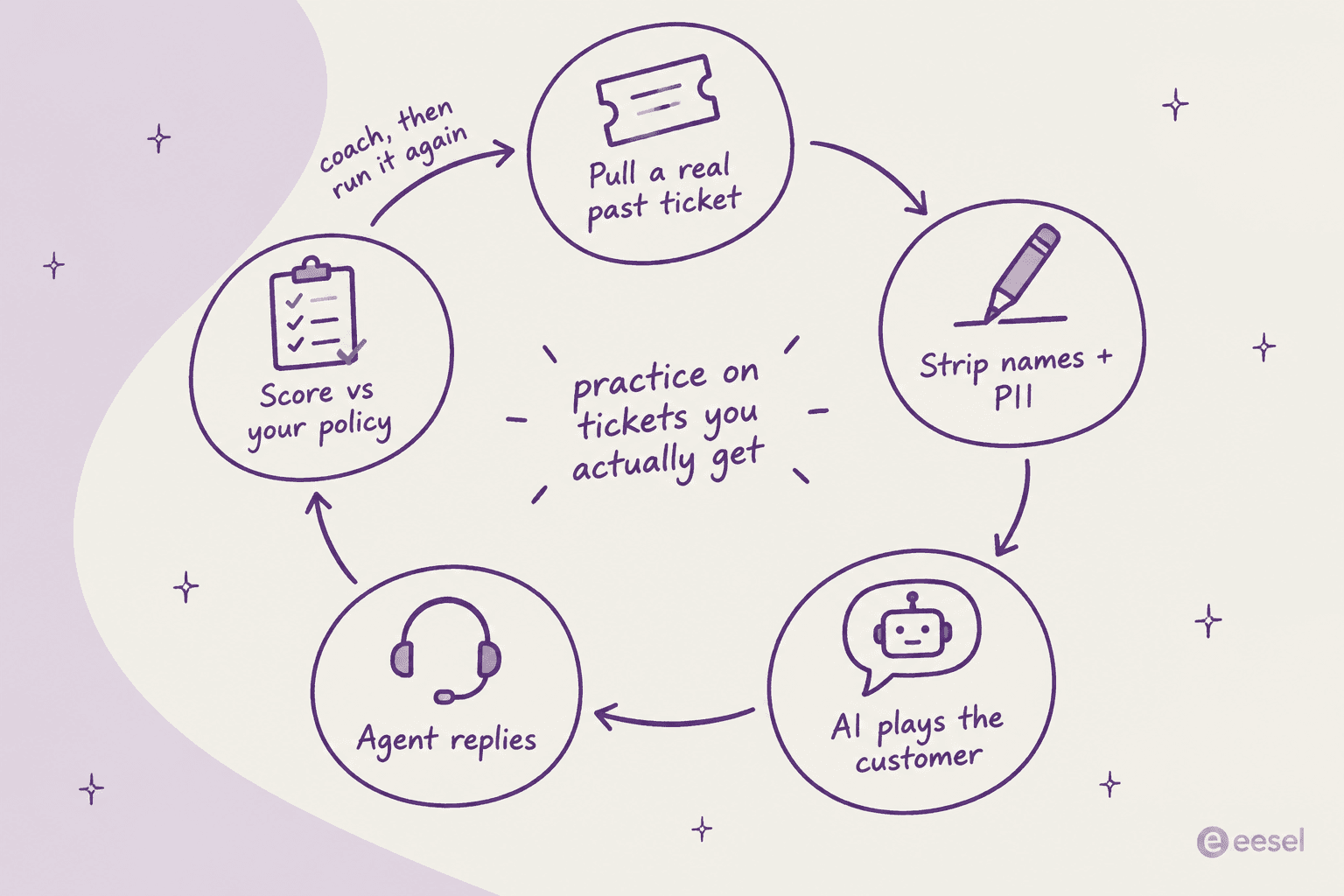 A loop of five steps: pull a real past ticket, strip names and personal data, AI plays the customer, the agent replies, score against your policy, then coach and run it again