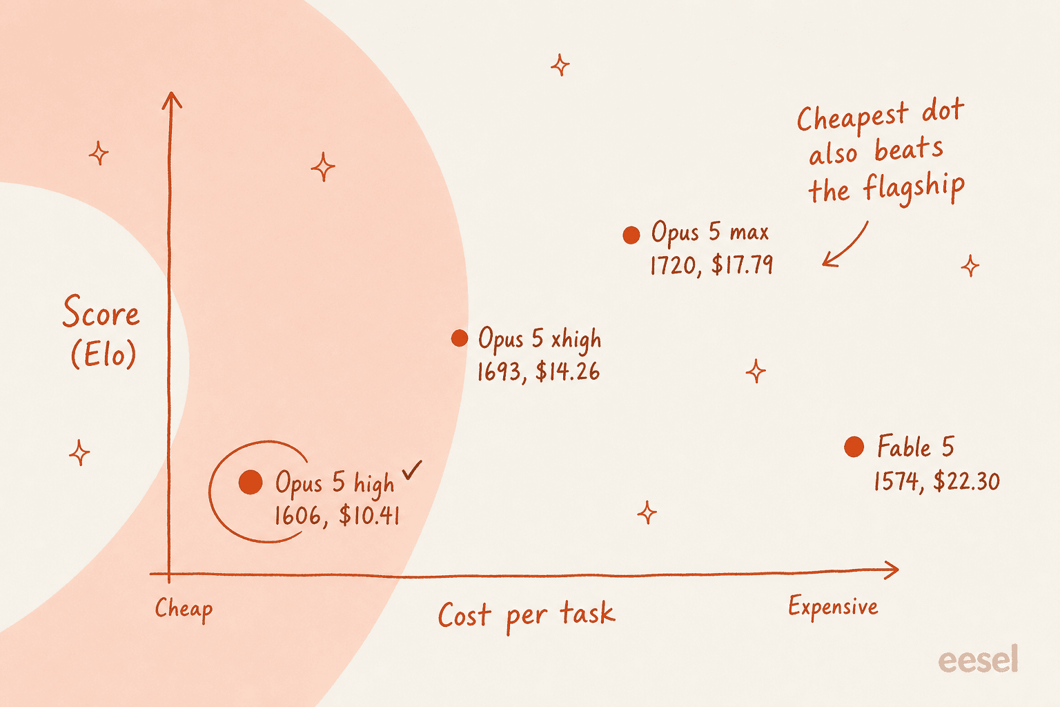 Scatter plot of AA-Briefcase Elo against cost per task, showing Opus 5 at high effort circled as both the cheapest and higher-scoring option versus Fable 5