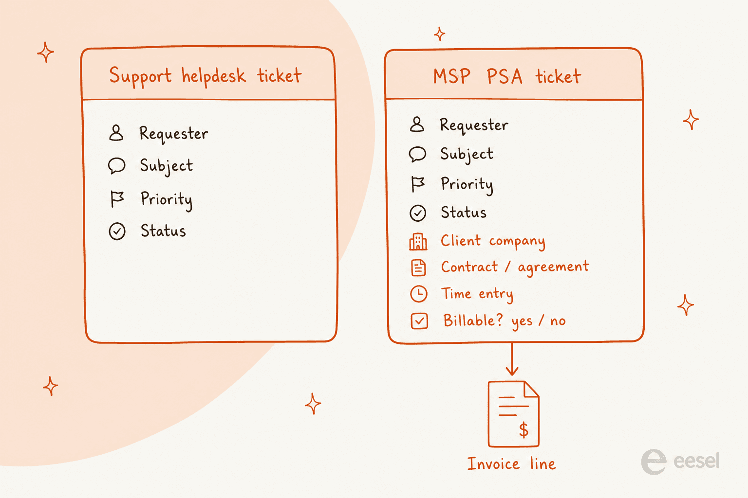 Diagram comparing a support helpdesk ticket with four fields against an MSP PSA ticket that adds client company, contract, time entry, and a billable flag feeding an invoice line