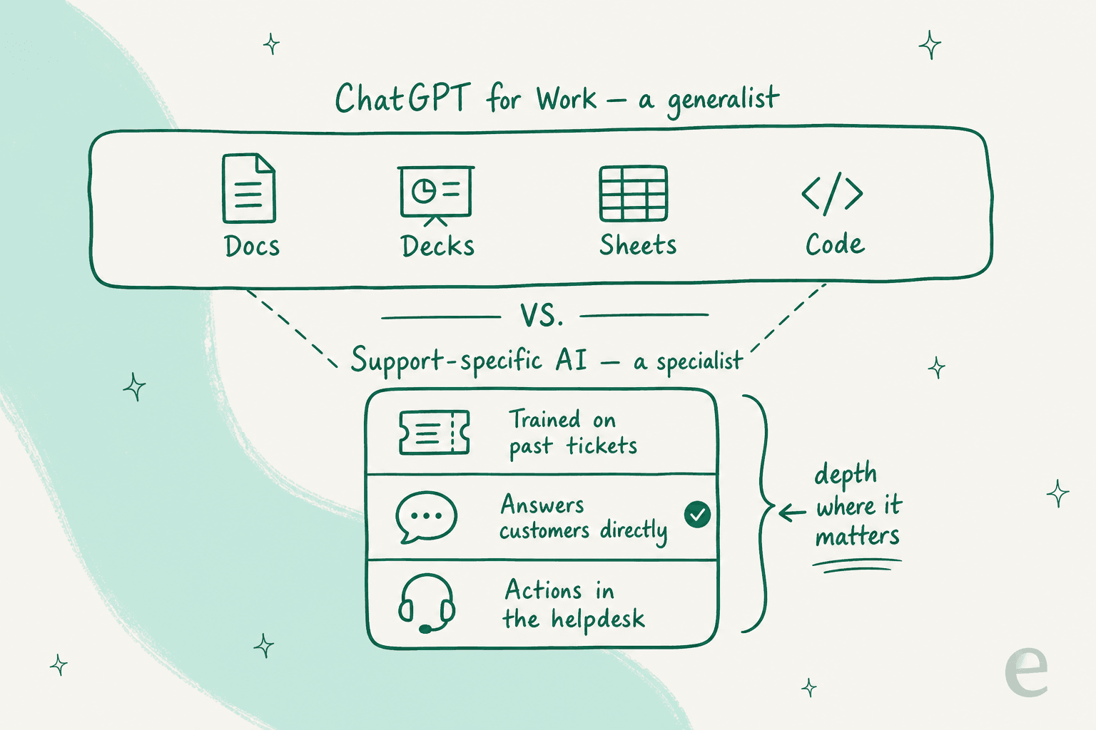 A generalist ChatGPT for Work handling docs, decks, sheets, and code across the top, versus a support-specific AI going deep on trained-on-past-tickets, answering customers directly, and acting in the helpdesk