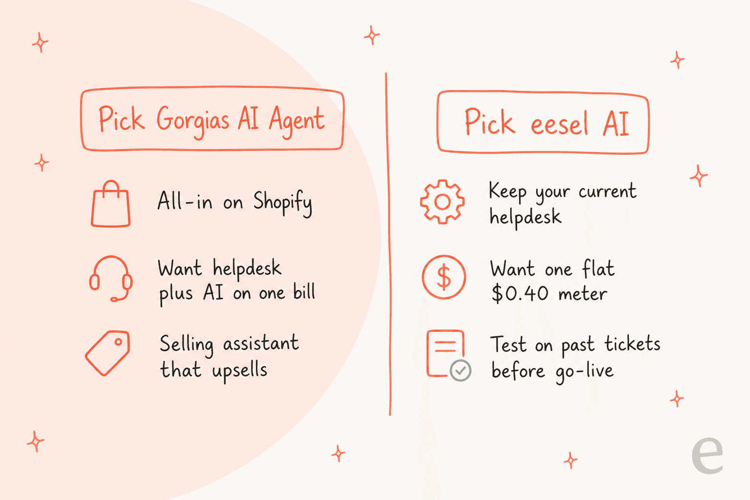 Pick Gorgias AI Agent if you are all-in on Shopify and want one bill; pick eesel AI to keep your helpdesk, get a fixed price, and test on past tickets