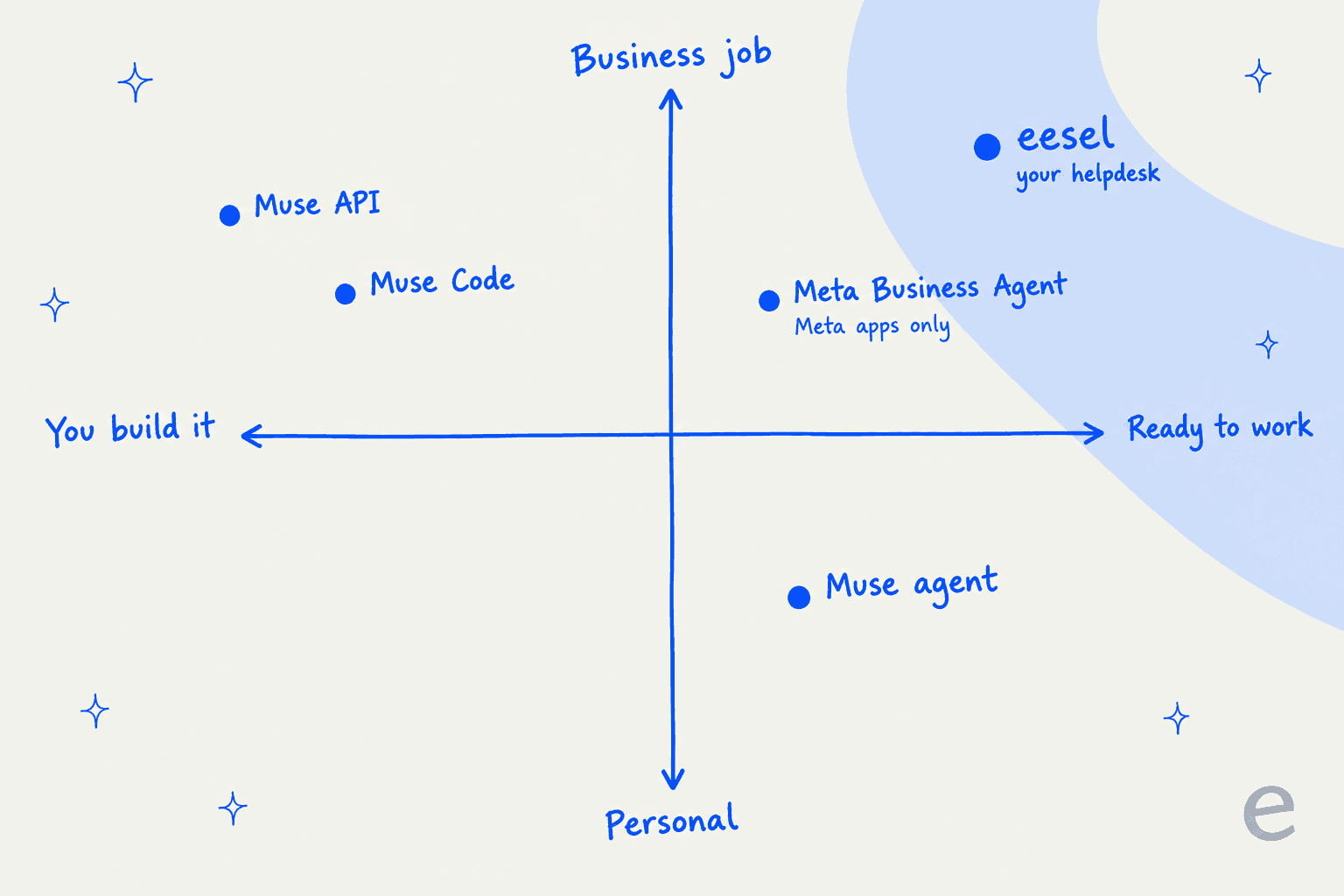 Positioning quadrant from you build it to ready to work, and personal to business job: Muse API and Muse Code in the build-it business corner, Muse agent in the ready-to-work personal corner, Meta Business Agent in the ready-to-work business corner marked Meta apps only, and eesel in the ready-to-work business corner marked your helpdesk