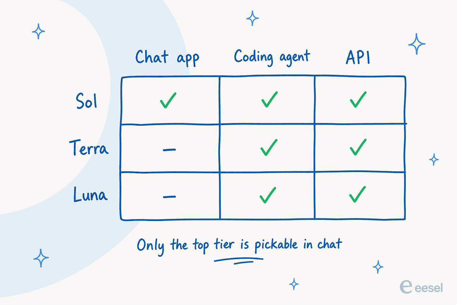Availability grid showing all three GPT-5.6 tiers in the coding agent and API columns, with only Sol available in the chat app