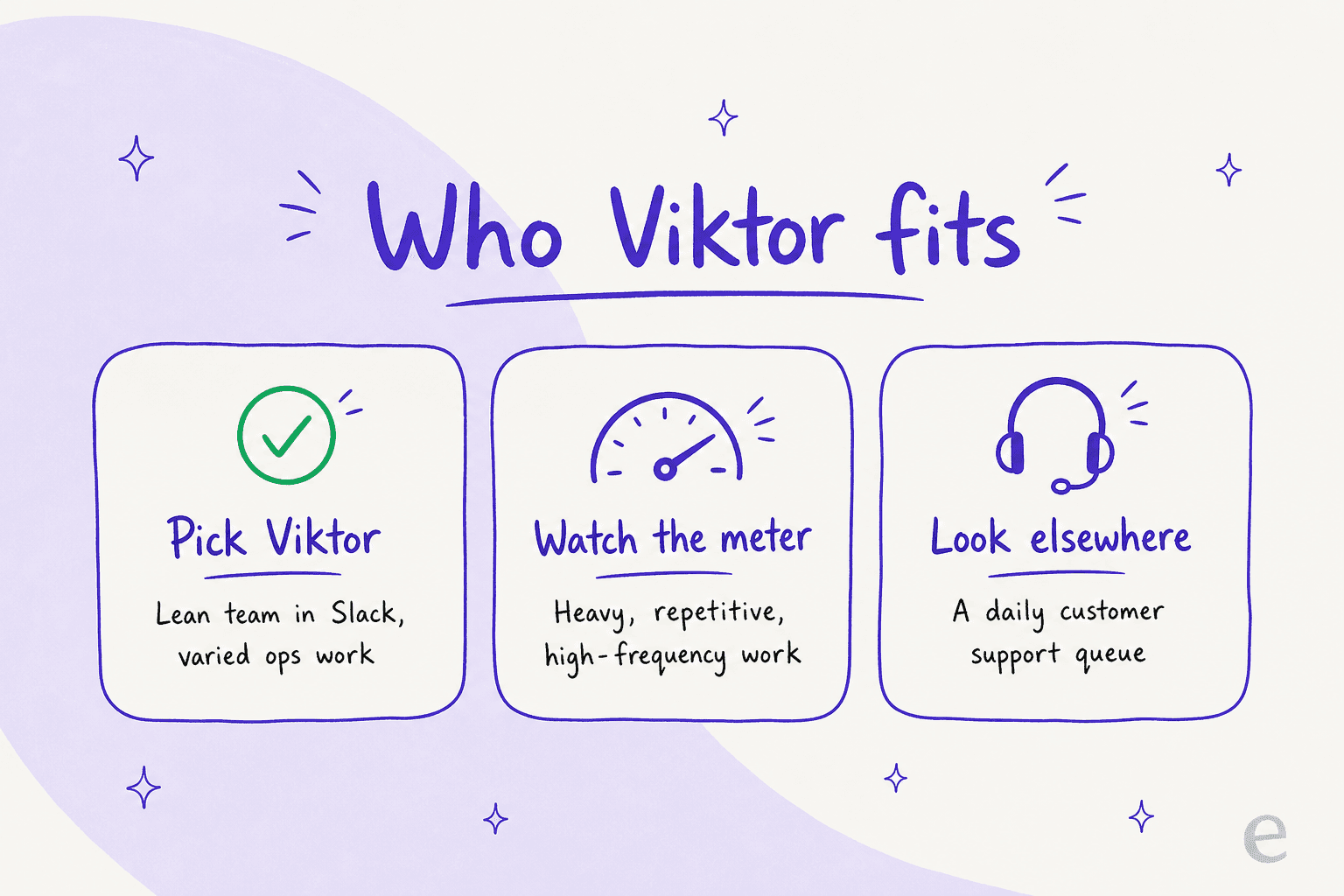 Infographic showing who Viktor fits: pick Viktor if you're a lean team in Slack doing varied ops work, watch the meter if your work is heavy and repetitive, look elsewhere if you mainly run a daily customer support queue