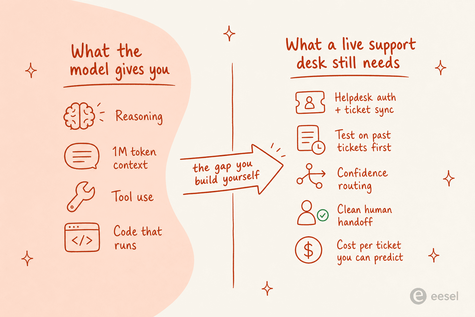 What a frontier model gives you versus what a live support desk still needs