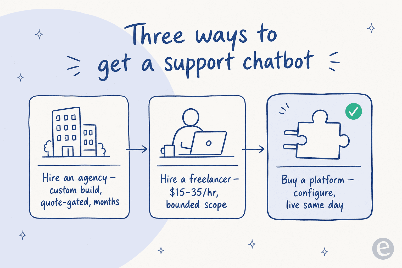 Three ways to get a support chatbot: hire an agency, hire a freelancer, or buy a platform