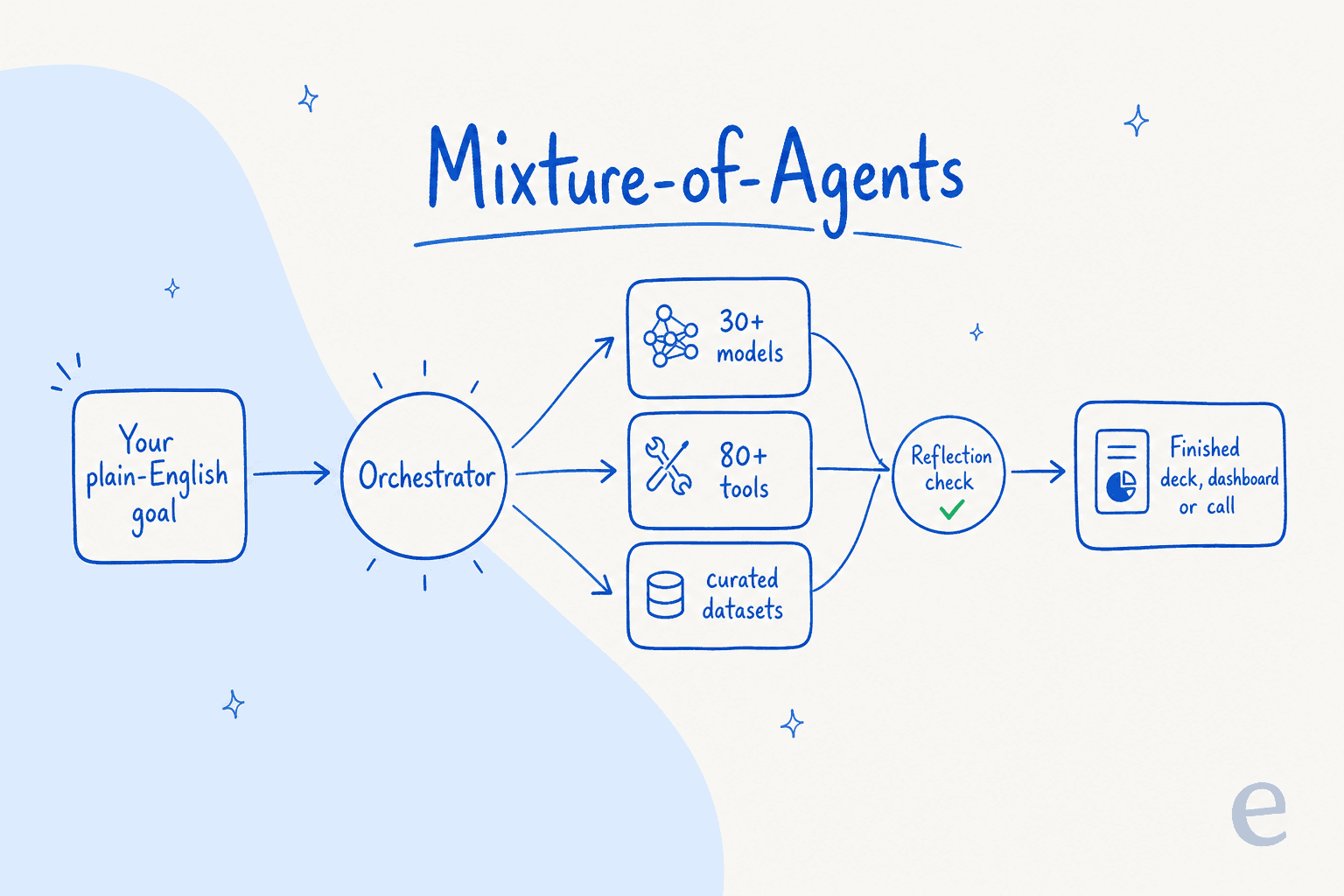 How Genspark's Super Agent works: a plain-English goal goes to an orchestrator that routes sub-tasks across 30+ models, 80+ tools and curated datasets, then a reflection check before the finished artifact