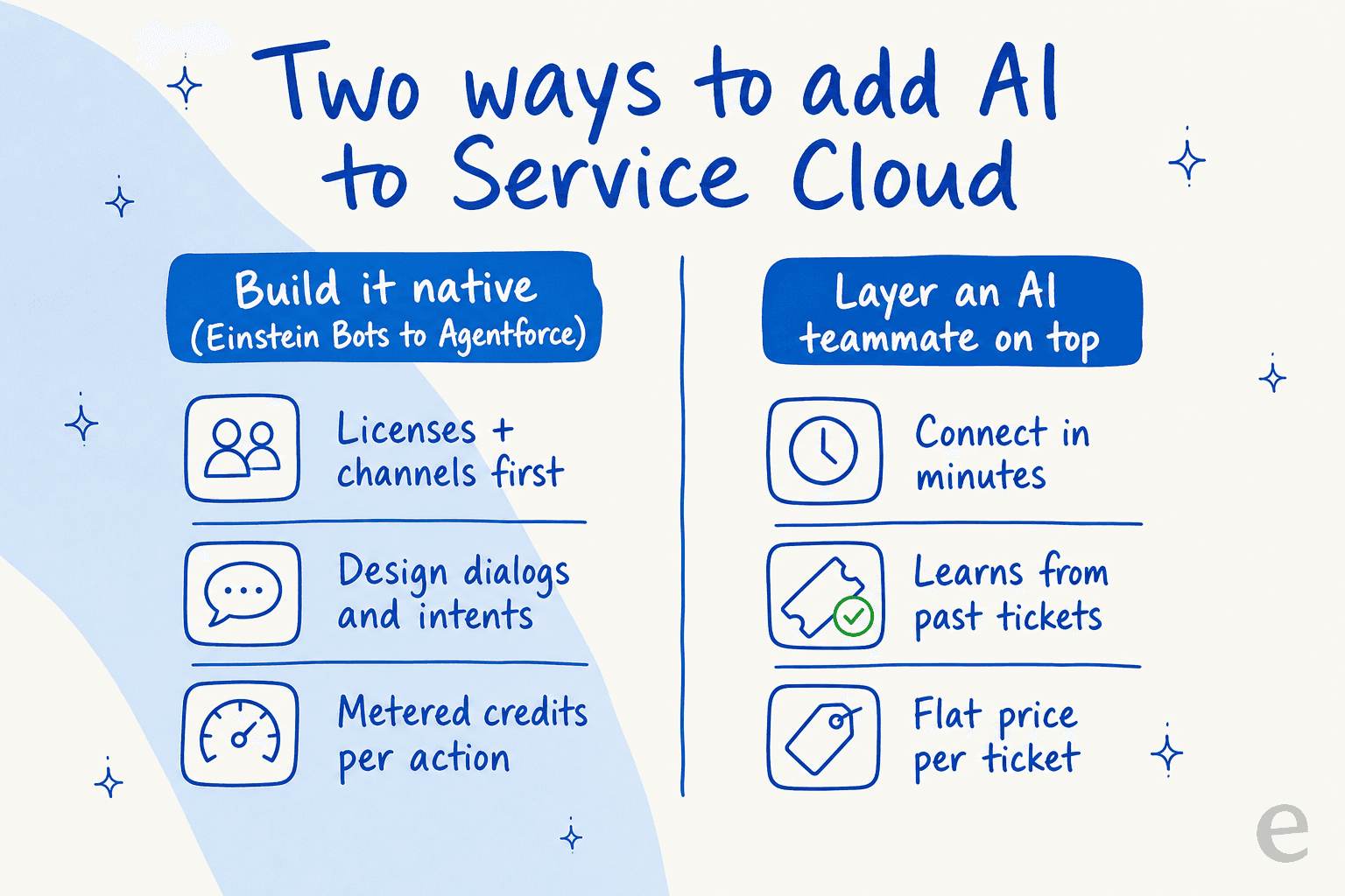 A two-column comparison of building AI natively in Service Cloud versus layering an AI teammate on top