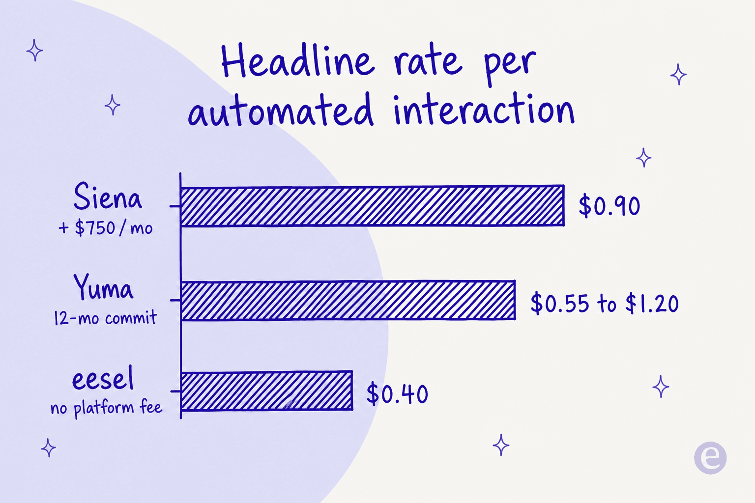 Headline rate per automated interaction: Siena $0.90, Yuma $0.55 to $1.20, eesel from $299/month for 500 credits