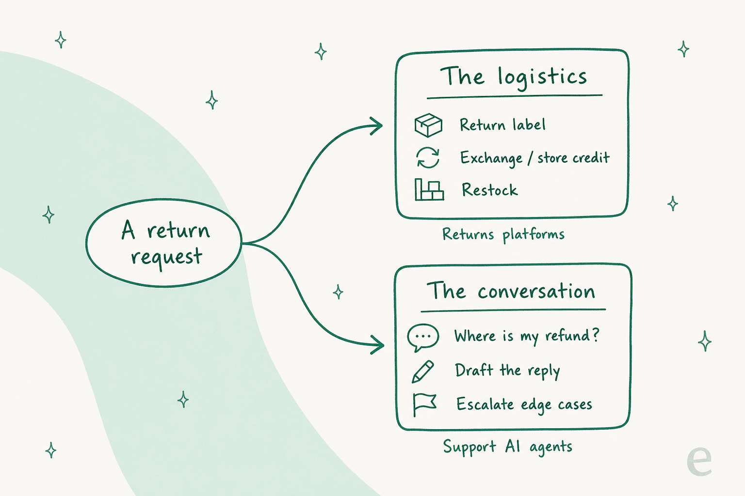 Fork diagram splitting a return request into the logistics handled by returns platforms and the conversation handled by support AI agents