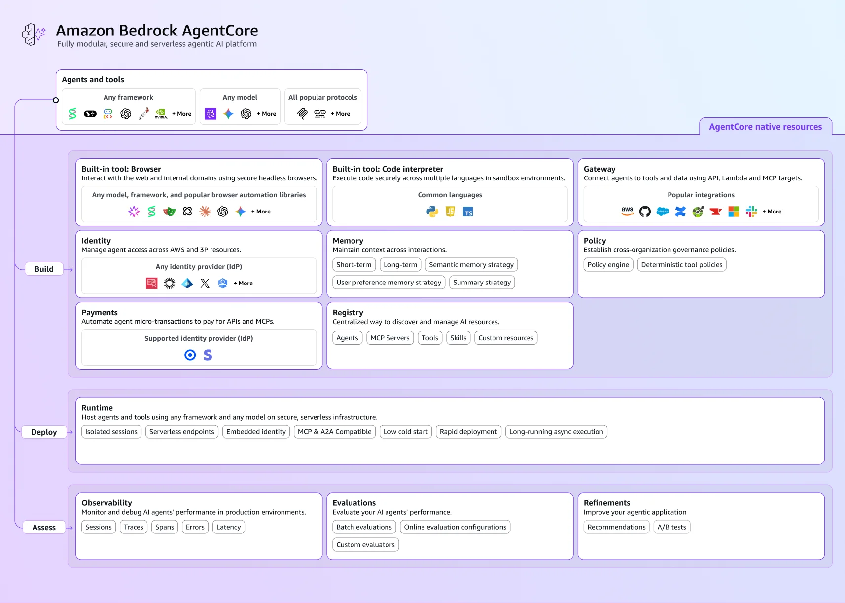 The Amazon Bedrock AgentCore architecture, showing Build, Deploy, and Assess services including Runtime, Memory, Gateway, Identity, and Observability, as taken from AWS
