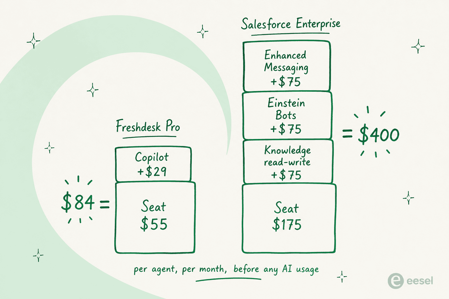 Two stacked-block towers comparing a Freshdesk Pro seat plus Copilot at $84 against a Salesforce Enterprise seat plus three $75 add-ons at $400 per agent per month