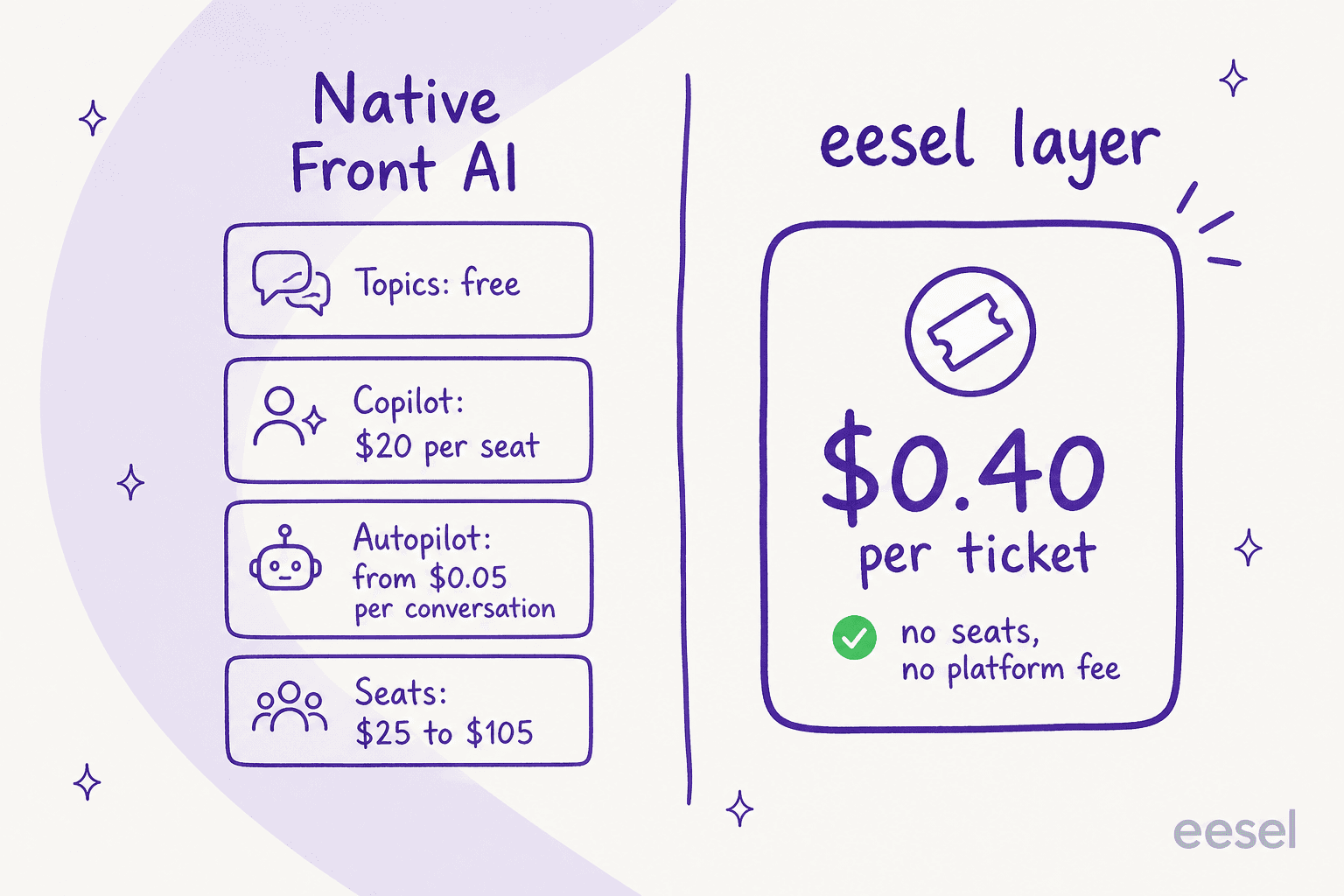 Cost comparison: native Front AI billed in pieces (Topics free, Copilot $20 per seat, Autopilot from $0.05 per conversation, seats $25 to $105) versus the eesel layer at a single fixed monthly price with no seats and no platform fee