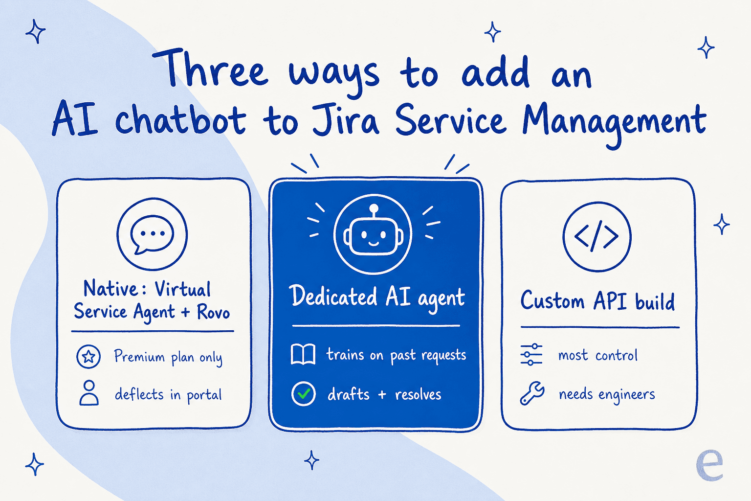 Three ways to add an AI chatbot to Jira Service Management: the native Virtual Service Agent, a dedicated AI agent, or a custom API build