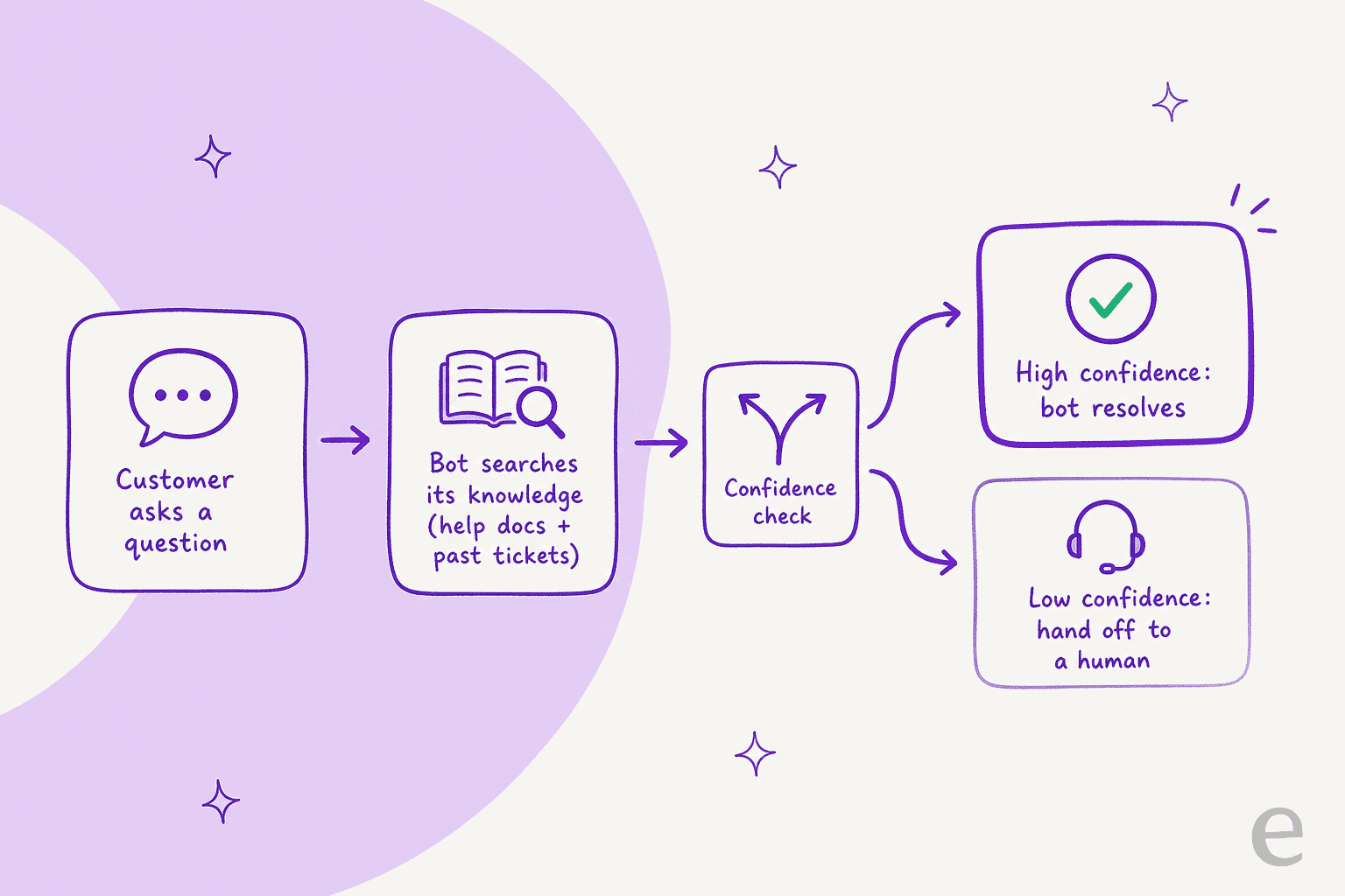 How an AI chatbot handles a single Freshchat conversation: question, knowledge search, confidence check, then resolve or hand off