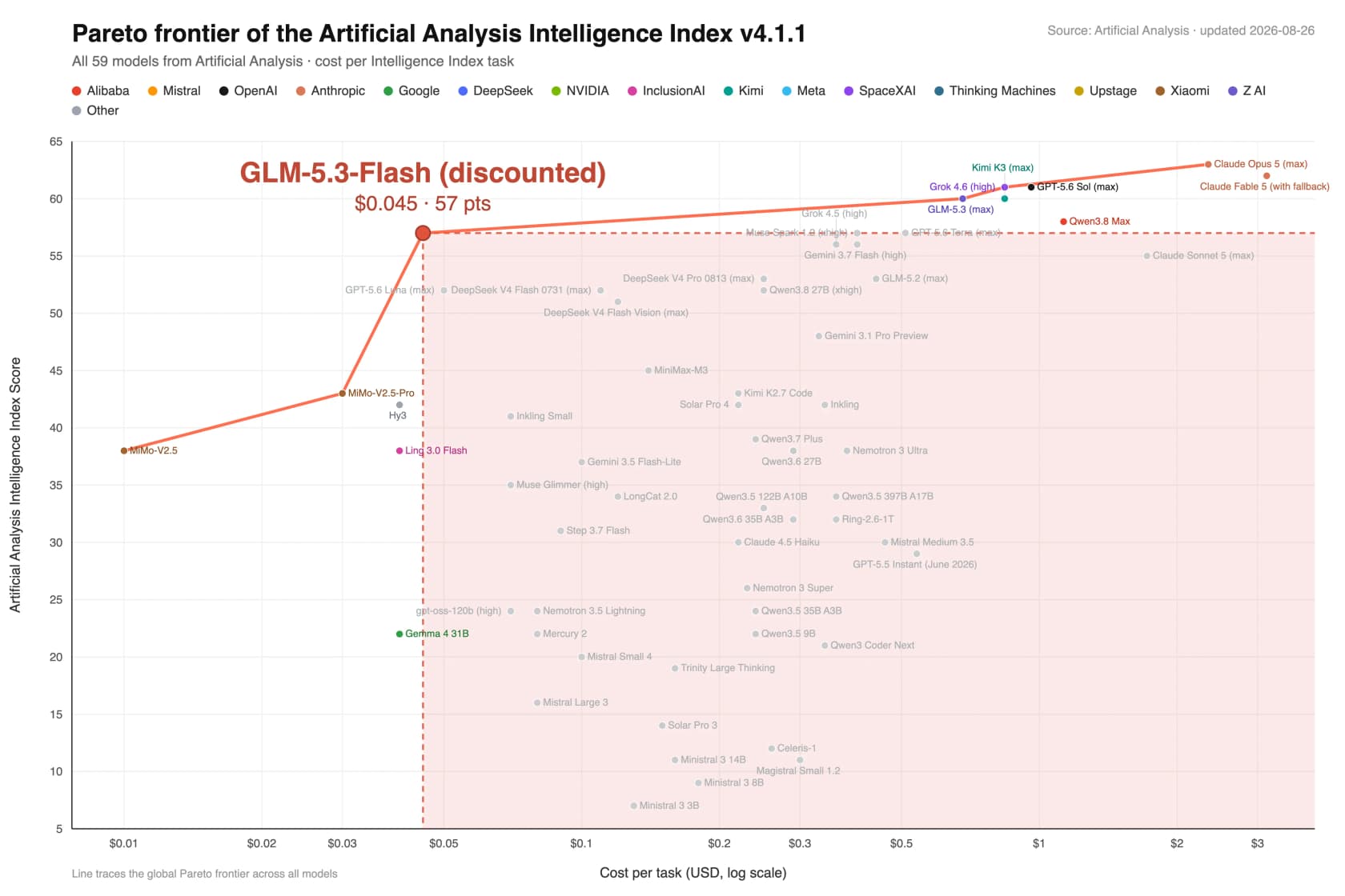 Artificial Analysis Pareto frontier of cost per task versus Intelligence Index, showing GLM-5.3-Flash on the frontier, as taken from Artificial Analysis