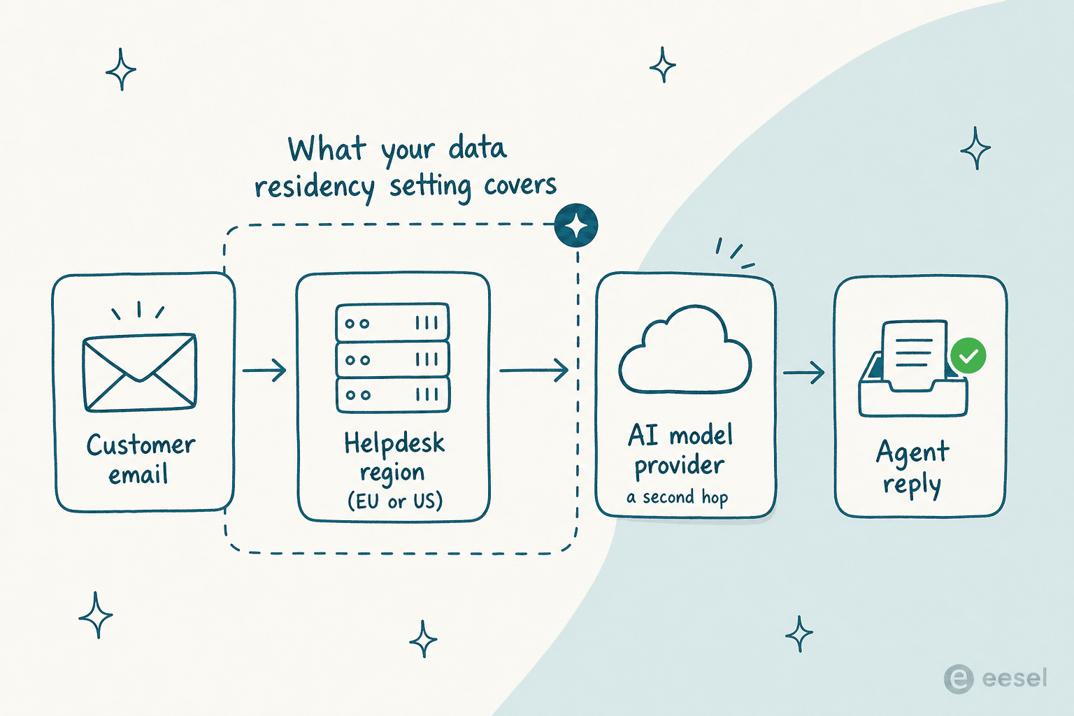 Diagram of a customer email travelling from the helpdesk region to an external AI model provider, showing the model hop sitting outside the data residency boundary
