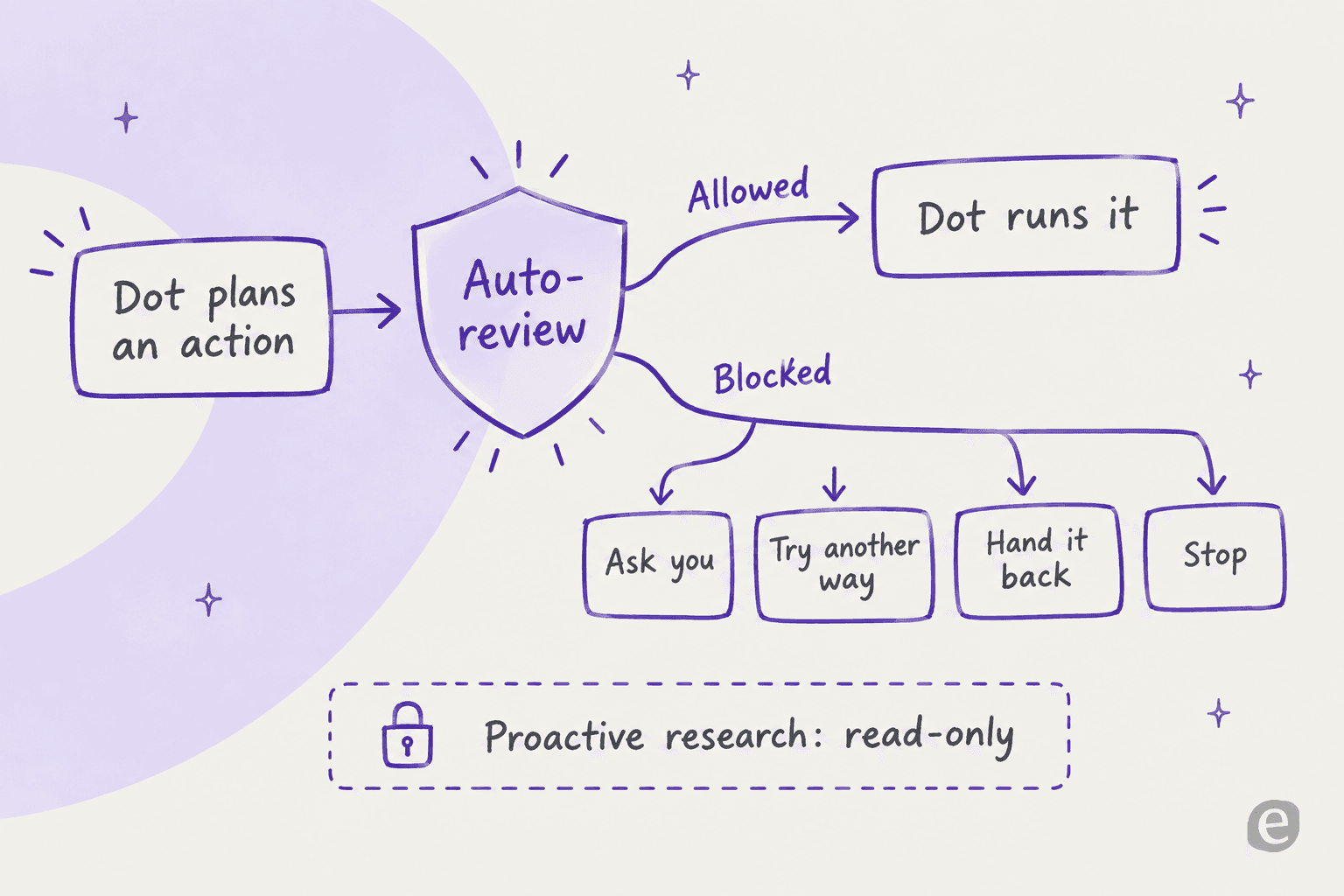 Flow diagram showing a dot's planned action passing through Auto-review, then either running or being blocked into four outcomes, with proactive research marked read-only